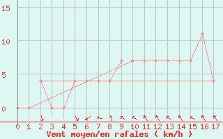 Courbe de la force du vent pour Zwettl