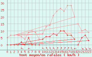 Courbe de la force du vent pour Arvieux (05)