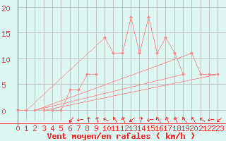 Courbe de la force du vent pour Orebro