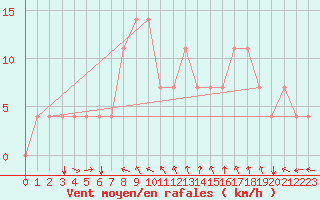 Courbe de la force du vent pour Kuemmersruck