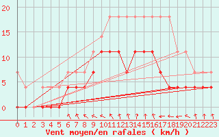 Courbe de la force du vent pour Harsfjarden