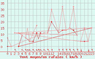 Courbe de la force du vent pour Bandirma