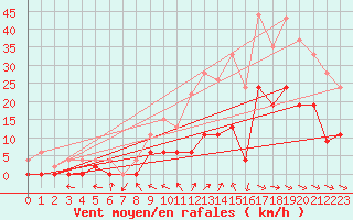 Courbe de la force du vent pour Charleville-Mzires (08)