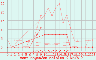 Courbe de la force du vent pour Ullared