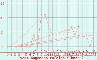 Courbe de la force du vent pour Koetschach / Mauthen