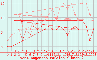 Courbe de la force du vent pour Troyes (10)