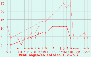 Courbe de la force du vent pour Sint Katelijne-waver (Be)