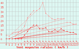 Courbe de la force du vent pour Torpshammar