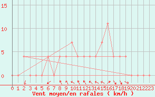 Courbe de la force du vent pour Koetschach / Mauthen