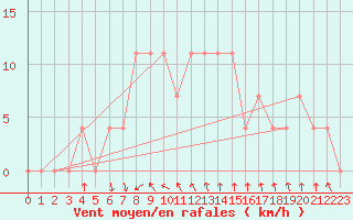 Courbe de la force du vent pour Vihti Maasoja