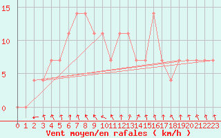 Courbe de la force du vent pour Kuhmo Kalliojoki
