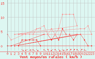 Courbe de la force du vent pour Charleville-Mzires (08)