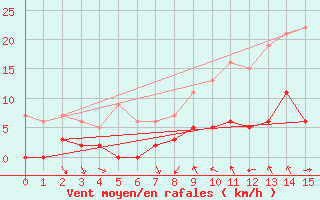 Courbe de la force du vent pour La Motte du Caire (04)