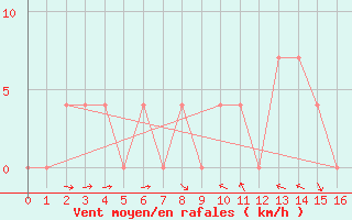 Courbe de la force du vent pour Wien Mariabrunn
