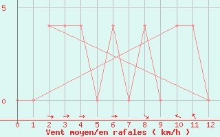 Courbe de la force du vent pour Wien Mariabrunn
