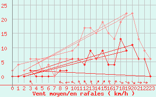 Courbe de la force du vent pour Paray-le-Monial - St-Yan (71)