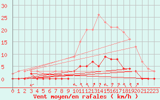 Courbe de la force du vent pour Romorantin (41)