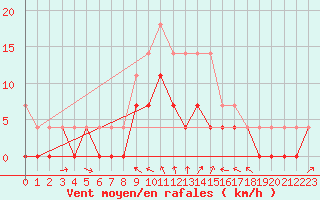 Courbe de la force du vent pour Amot
