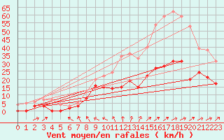 Courbe de la force du vent pour Avre (58)