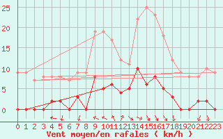 Courbe de la force du vent pour Aix-en-Provence (13)