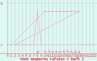 Courbe de la force du vent pour Koeflach