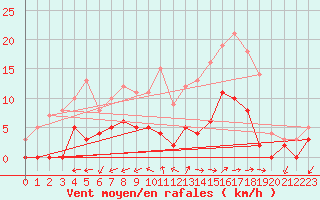 Courbe de la force du vent pour Aix-en-Provence (13)