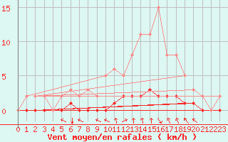 Courbe de la force du vent pour Doissat (24)