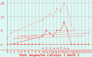 Courbe de la force du vent pour Aix-en-Provence (13)