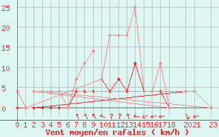 Courbe de la force du vent pour Tannas