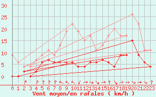 Courbe de la force du vent pour Ble / Mulhouse (68)