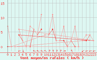 Courbe de la force du vent pour Aydin