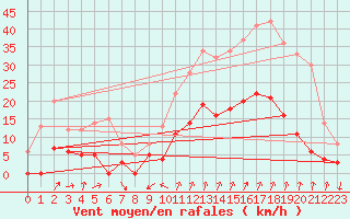 Courbe de la force du vent pour Embrun (05)