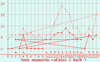 Courbe de la force du vent pour Le Mans (72)