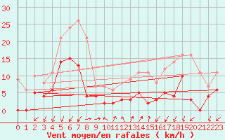 Courbe de la force du vent pour Embrun (05)