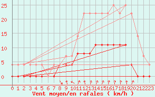 Courbe de la force du vent pour Chamonix-Mont-Blanc (74)