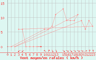 Courbe de la force du vent pour Tiaret