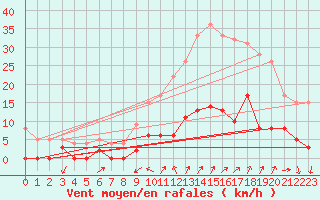 Courbe de la force du vent pour Aix-en-Provence (13)