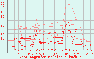 Courbe de la force du vent pour Grenoble/agglo Le Versoud (38)