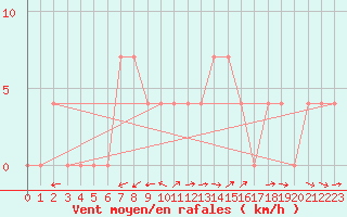 Courbe de la force du vent pour Waidhofen an der Ybbs