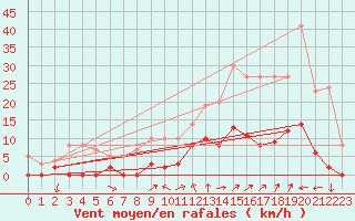 Courbe de la force du vent pour Aix-en-Provence (13)
