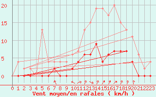 Courbe de la force du vent pour Romorantin (41)
