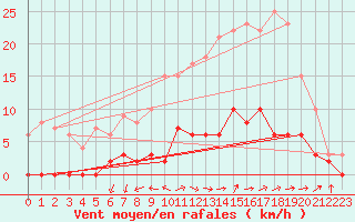 Courbe de la force du vent pour Besanon (25)