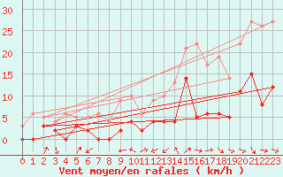 Courbe de la force du vent pour Cos (09)