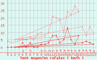 Courbe de la force du vent pour Saint Julien (39)