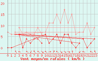 Courbe de la force du vent pour Carpentras (84)
