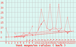 Courbe de la force du vent pour Erzurum Bolge