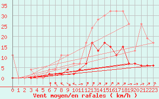 Courbe de la force du vent pour Gsgen