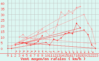 Courbe de la force du vent pour Vichy (03)
