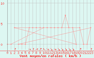 Courbe de la force du vent pour Leskovac