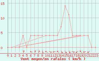 Courbe de la force du vent pour Windischgarsten